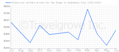 Price overview for flights from San Diego to Guatemala City