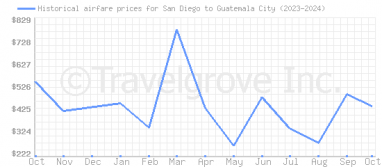 Price overview for flights from San Diego to Guatemala City