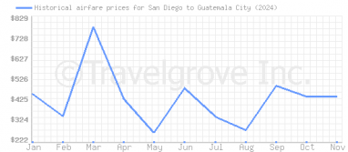 Price overview for flights from San Diego to Guatemala City