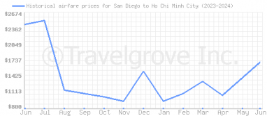 Price overview for flights from San Diego to Ho Chi Minh City