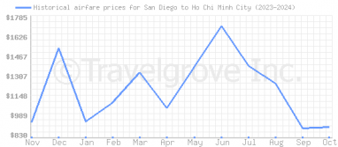 Price overview for flights from San Diego to Ho Chi Minh City