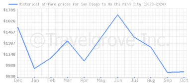 Price overview for flights from San Diego to Ho Chi Minh City