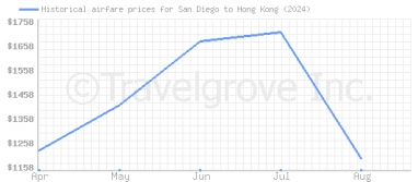 Price overview for flights from San Diego to Hong Kong