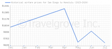 Price overview for flights from San Diego to Honolulu