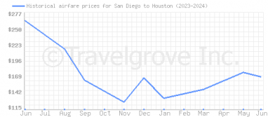 Price overview for flights from San Diego to Houston