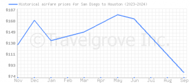 Price overview for flights from San Diego to Houston