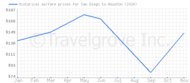 Price overview for flights from San Diego to Houston