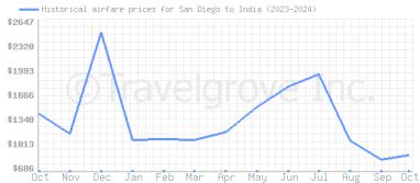 Price overview for flights from San Diego to India