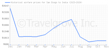 Price overview for flights from San Diego to India