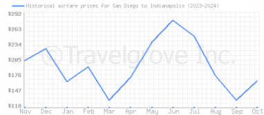 Price overview for flights from San Diego to Indianapolis