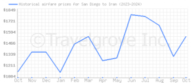 Price overview for flights from San Diego to Iran