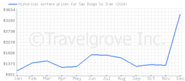 Price overview for flights from San Diego to Iran