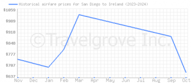 Price overview for flights from San Diego to Ireland