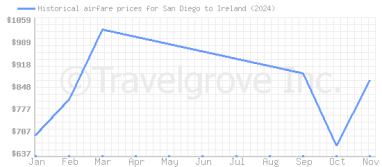 Price overview for flights from San Diego to Ireland