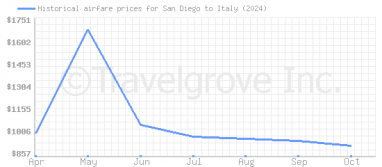 Price overview for flights from San Diego to Italy