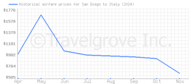 Price overview for flights from San Diego to Italy