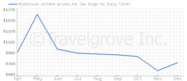 Price overview for flights from San Diego to Italy