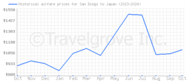 Price overview for flights from San Diego to Japan