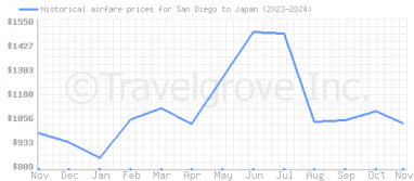 Price overview for flights from San Diego to Japan