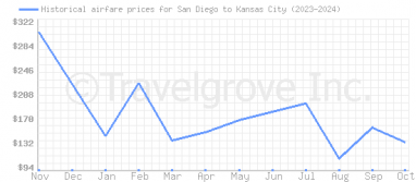 Price overview for flights from San Diego to Kansas City