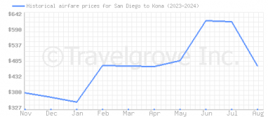 Price overview for flights from San Diego to Kona