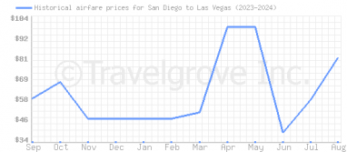 Price overview for flights from San Diego to Las Vegas