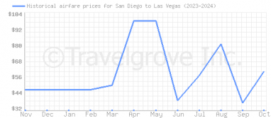 Price overview for flights from San Diego to Las Vegas