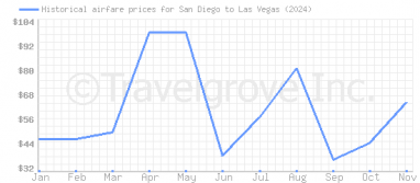 Price overview for flights from San Diego to Las Vegas