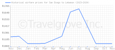 Price overview for flights from San Diego to Lebanon