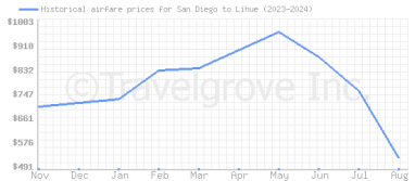 Price overview for flights from San Diego to Lihue