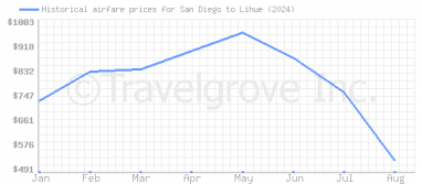 Price overview for flights from San Diego to Lihue