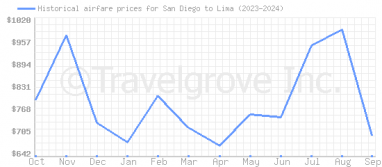 Price overview for flights from San Diego to Lima