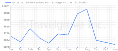 Price overview for flights from San Diego to Lima