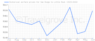 Price overview for flights from San Diego to Little Rock