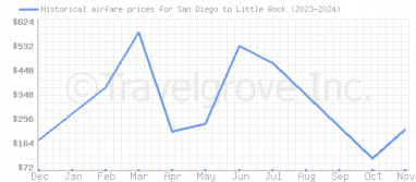 Price overview for flights from San Diego to Little Rock