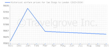 Price overview for flights from San Diego to London