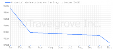 Price overview for flights from San Diego to London