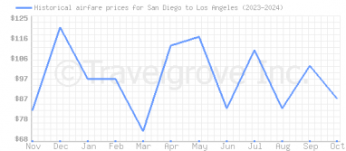 Price overview for flights from San Diego to Los Angeles