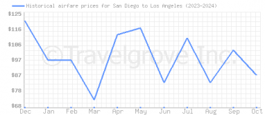 Price overview for flights from San Diego to Los Angeles