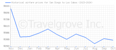 Price overview for flights from San Diego to Los Cabos