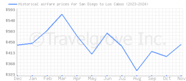 Price overview for flights from San Diego to Los Cabos