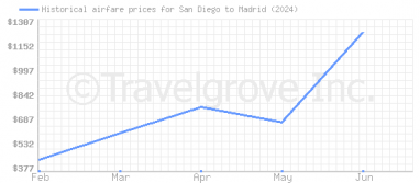 Price overview for flights from San Diego to Madrid