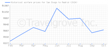 Price overview for flights from San Diego to Madrid