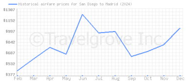 Price overview for flights from San Diego to Madrid