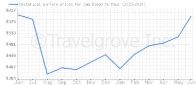 Price overview for flights from San Diego to Maui