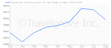 Price overview for flights from San Diego to Maui