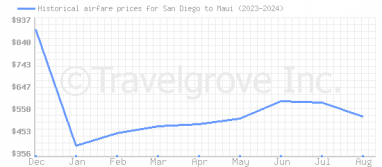 Price overview for flights from San Diego to Maui