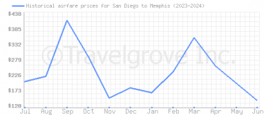 Price overview for flights from San Diego to Memphis