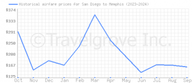 Price overview for flights from San Diego to Memphis