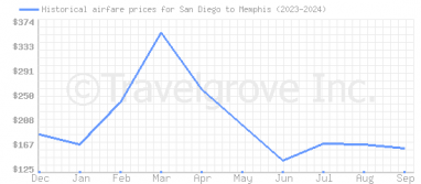 Price overview for flights from San Diego to Memphis